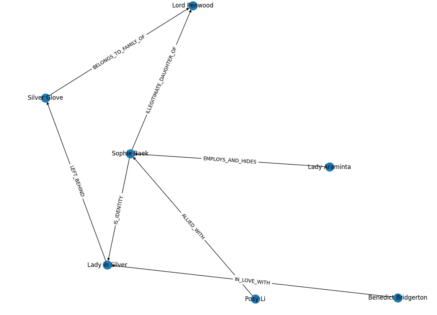 Bridgerton Knowledge Graph