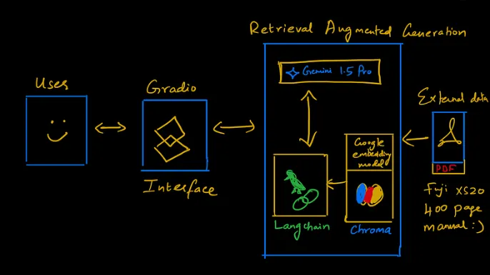 Building a Fuji X-S20 Q&A App with Gemini, LangChain and Gradio